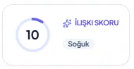 Corex360 müşteri kartındaki İlişki Skoru rozeti: halka gösterge ve Soğuk etiketi.